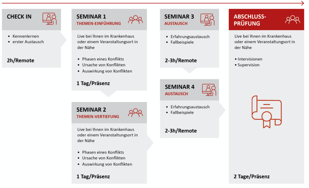 Ablaufschema der Ausbildung zum Klinik-Konfliktlotsen: Check-in remote, Seminar 1 und 2 in Präsenz zu Phasen, Ursachen und Auswirkungen von Konflikten, Seminar 3 und 4 remote zu Erfahrungsaustausch und Fallbeispielen, abschließend zwei Tage Präsenz mit Intervisionen, Supervision und Prüfung.