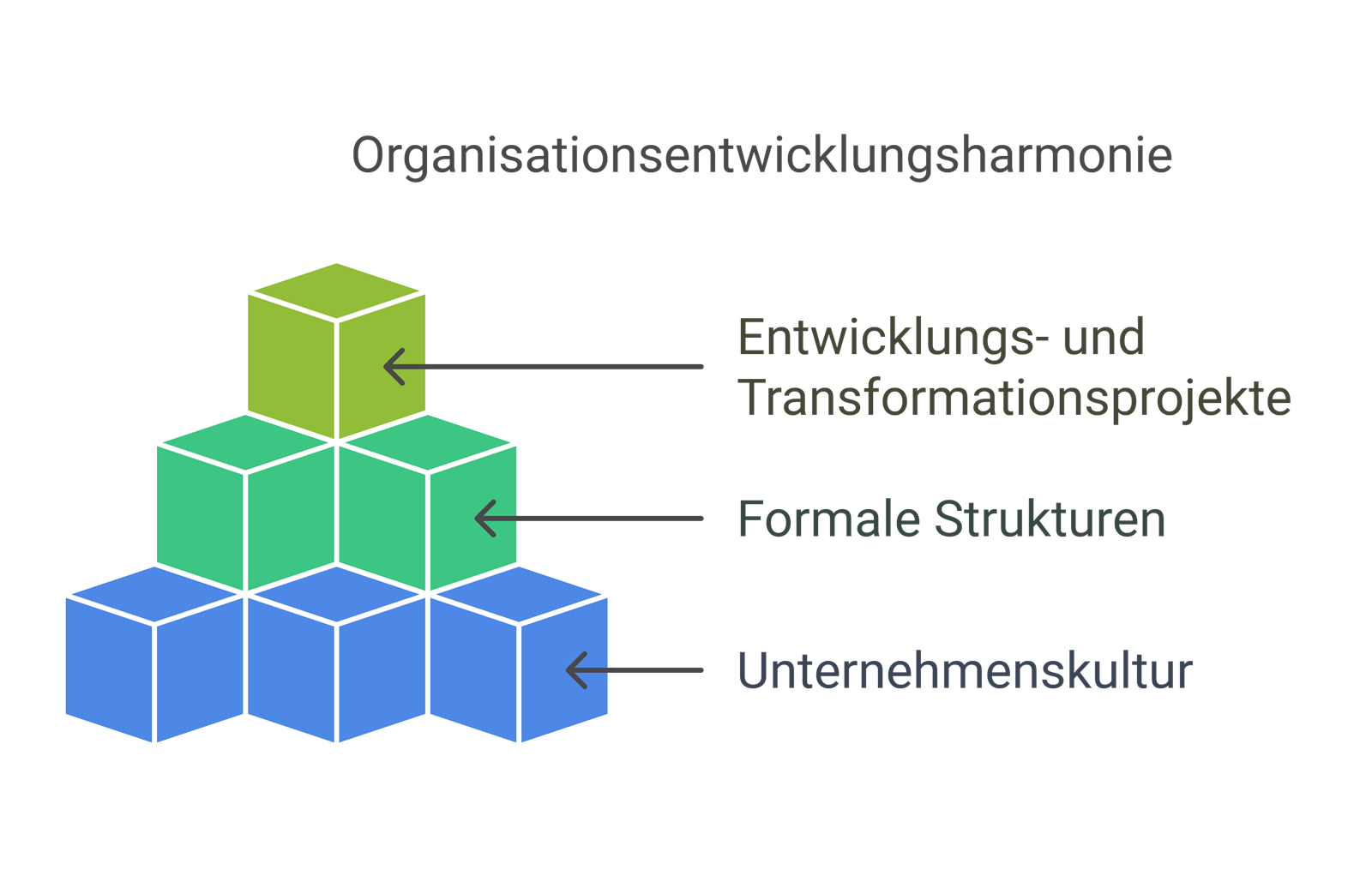 Schaubild als Würfelpyramide: unten die Unternehmenskultur, darüber die formalen Strukturen, an der Spitze die Entwicklungs- und Transformationsprojekte.